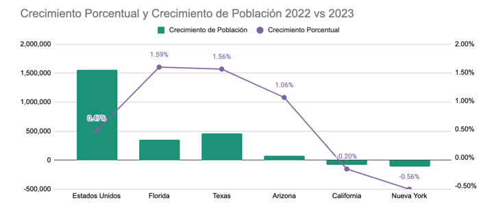 Gráfico State-to-State